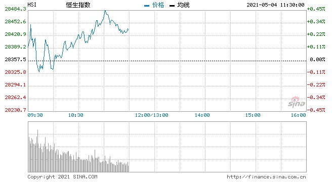 快讯港股恒指高开0.28%内房股走高恒隆地产涨近3%