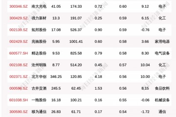 北向资金动向曝光7月21日这30只个股被猛烈扫货（附名单）