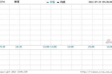 映客回购72.5万股涉资120.22万元