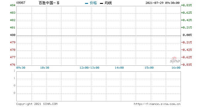 百胜中国第二季度净利润同比增加37%至1.81亿美元