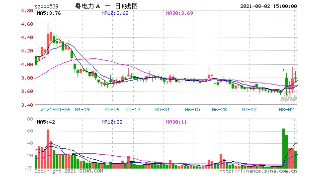 粤电力A一纸公告道出大事件广东省属期货公司要来了五大股东共同发起铺路电力碳排放权期货