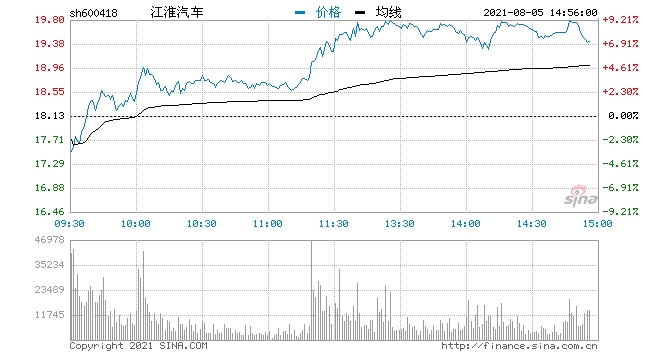 快讯汽车整车板块午后回暖江淮汽车涨超8%