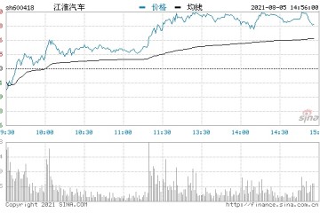 快讯汽车整车板块午后回暖江淮汽车涨超8%