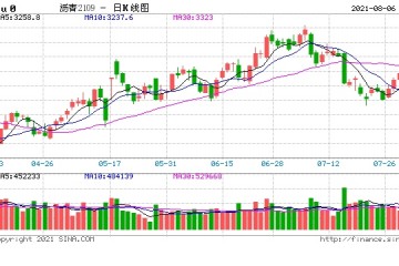 午评沥青纯碱涨逾3%尿素涨近3%